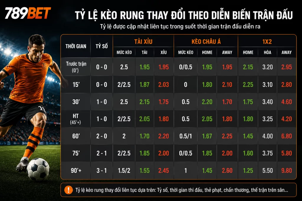 Tỷ lệ kèo rung thường biến động liên tục trong suốt 90 phút thi đấu